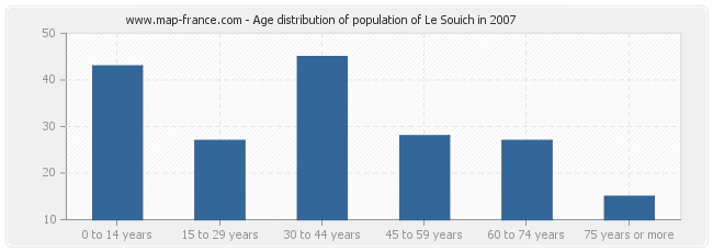 Age distribution of population of Le Souich in 2007